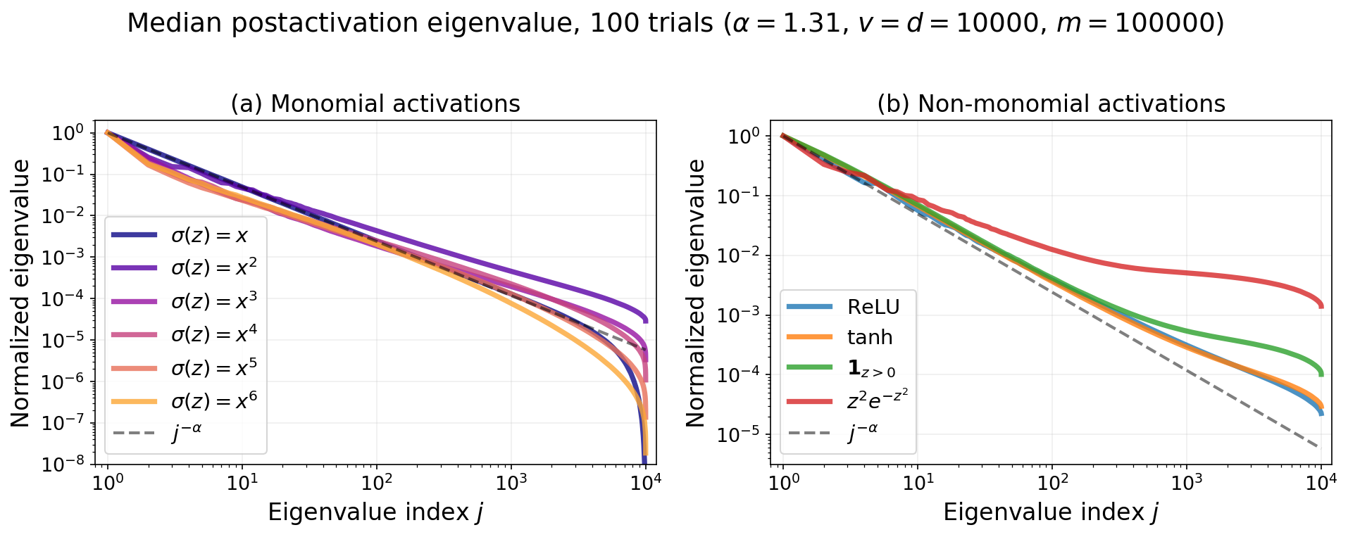 Log-log covariance eigenspectra after several monomial and non-monomial activation functions, compared with a power-law reference slope.