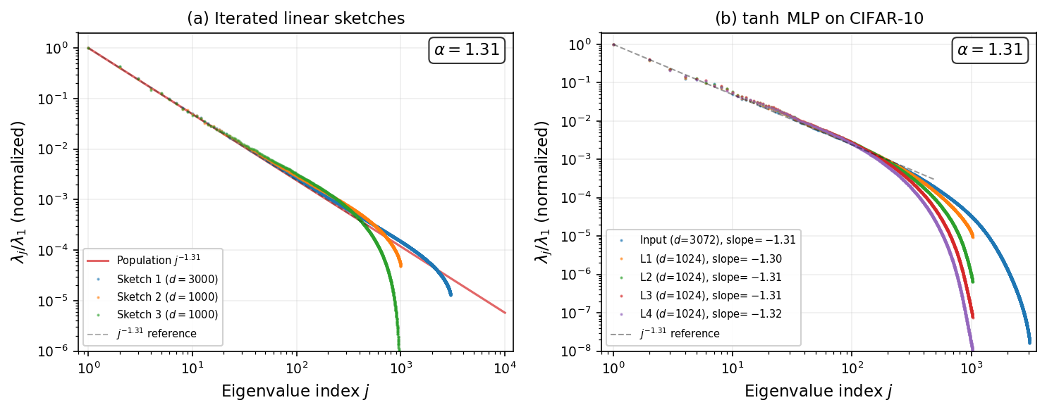 Power-law covariance spectra under iterated linear sketches and through a random tanh MLP on CIFAR-10.