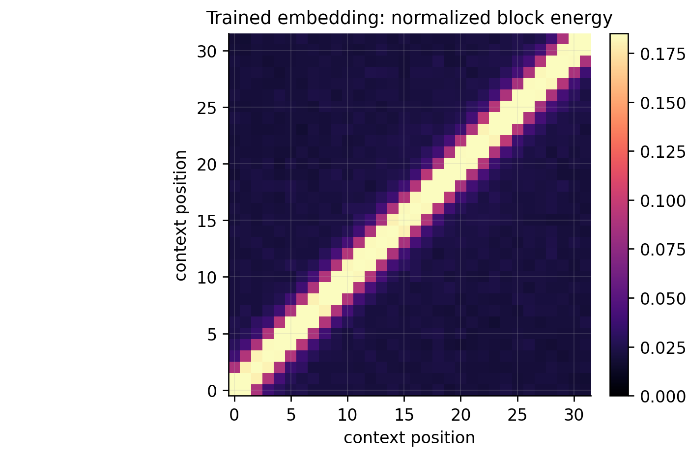 Block covariance energy between every pair of token positions in a context window.