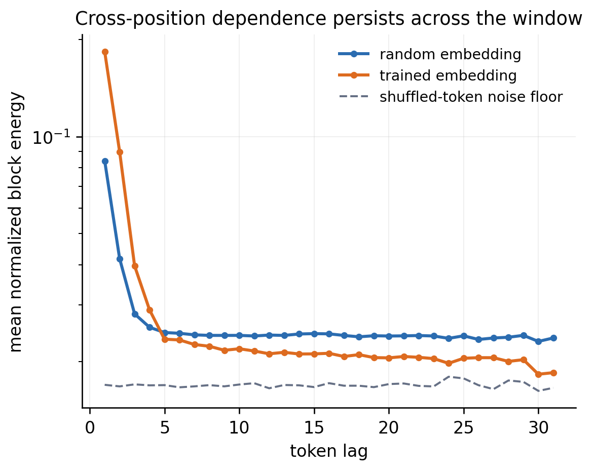 Normalized cross-position covariance energy as a function of token lag.