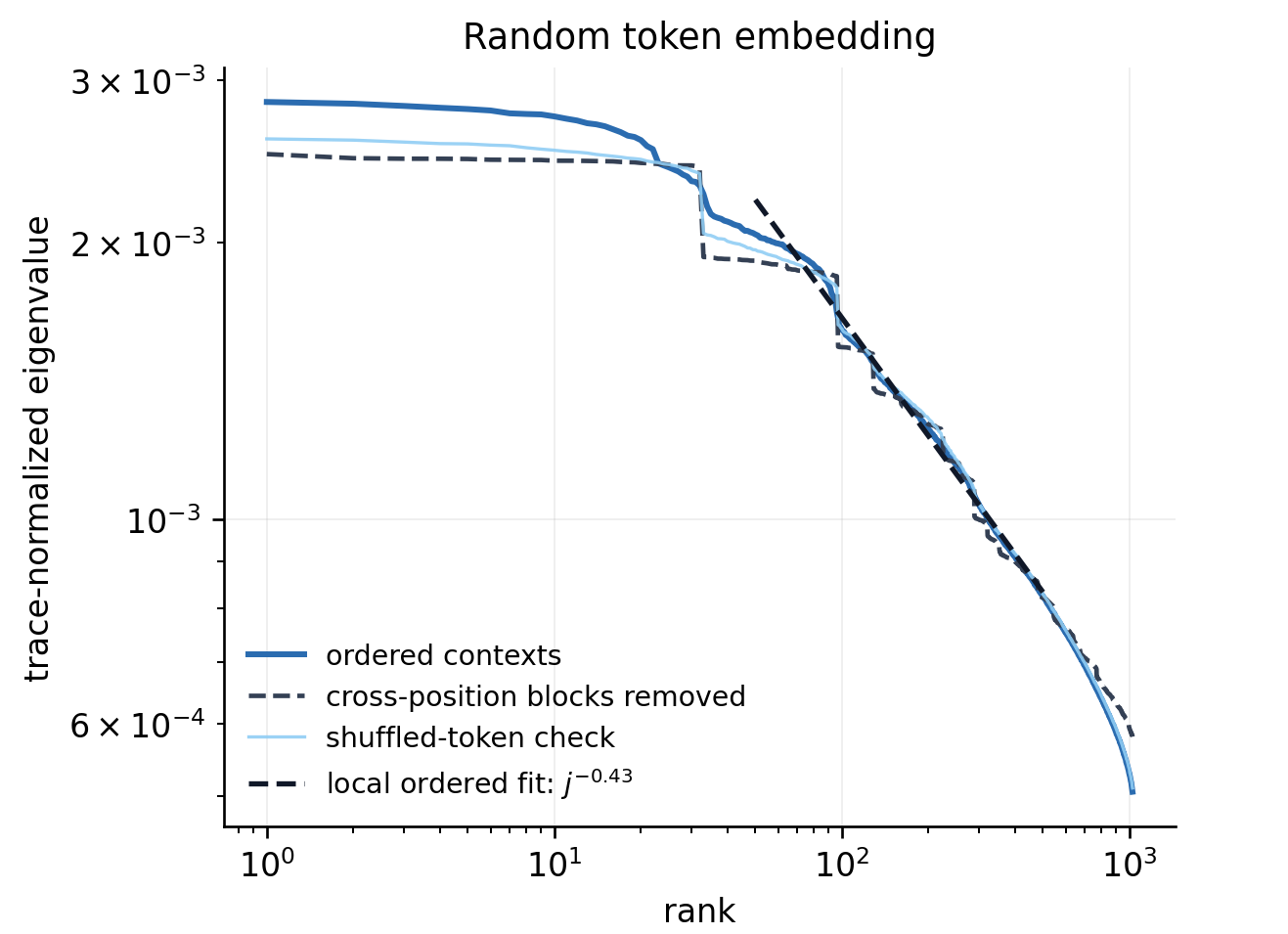 Vectorized context covariance spectrum for a random token embedding.