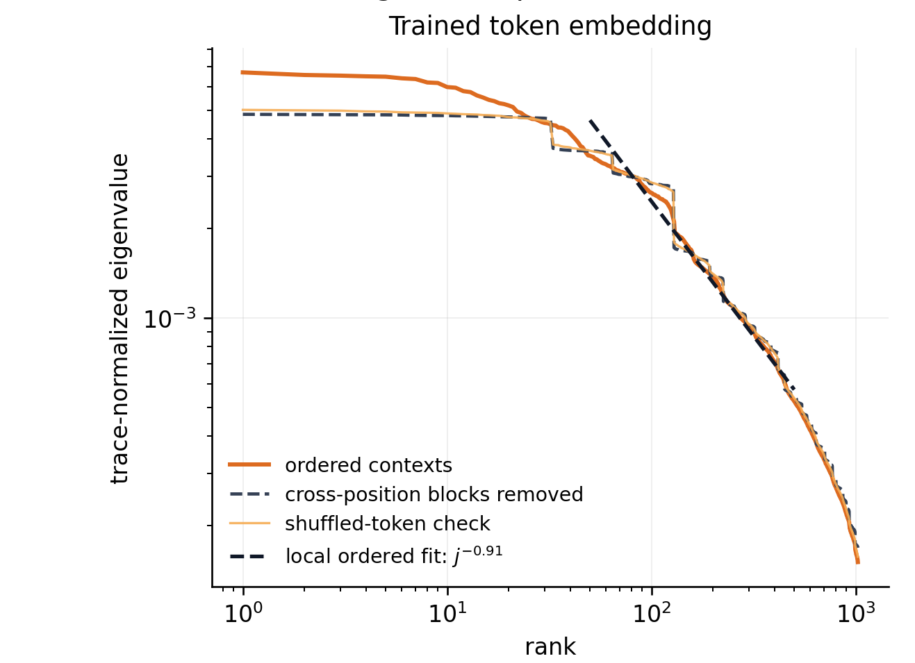 Vectorized context covariance spectrum for a trained token embedding.