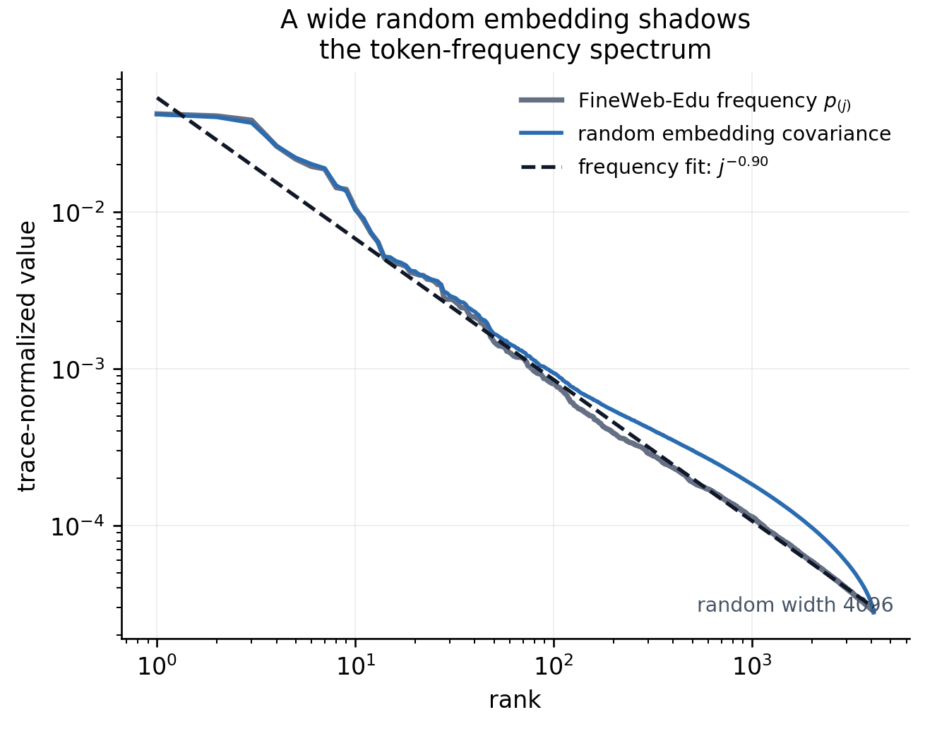 FineWeb-Edu unigram frequencies and the covariance spectrum of a wide random token embedding.
