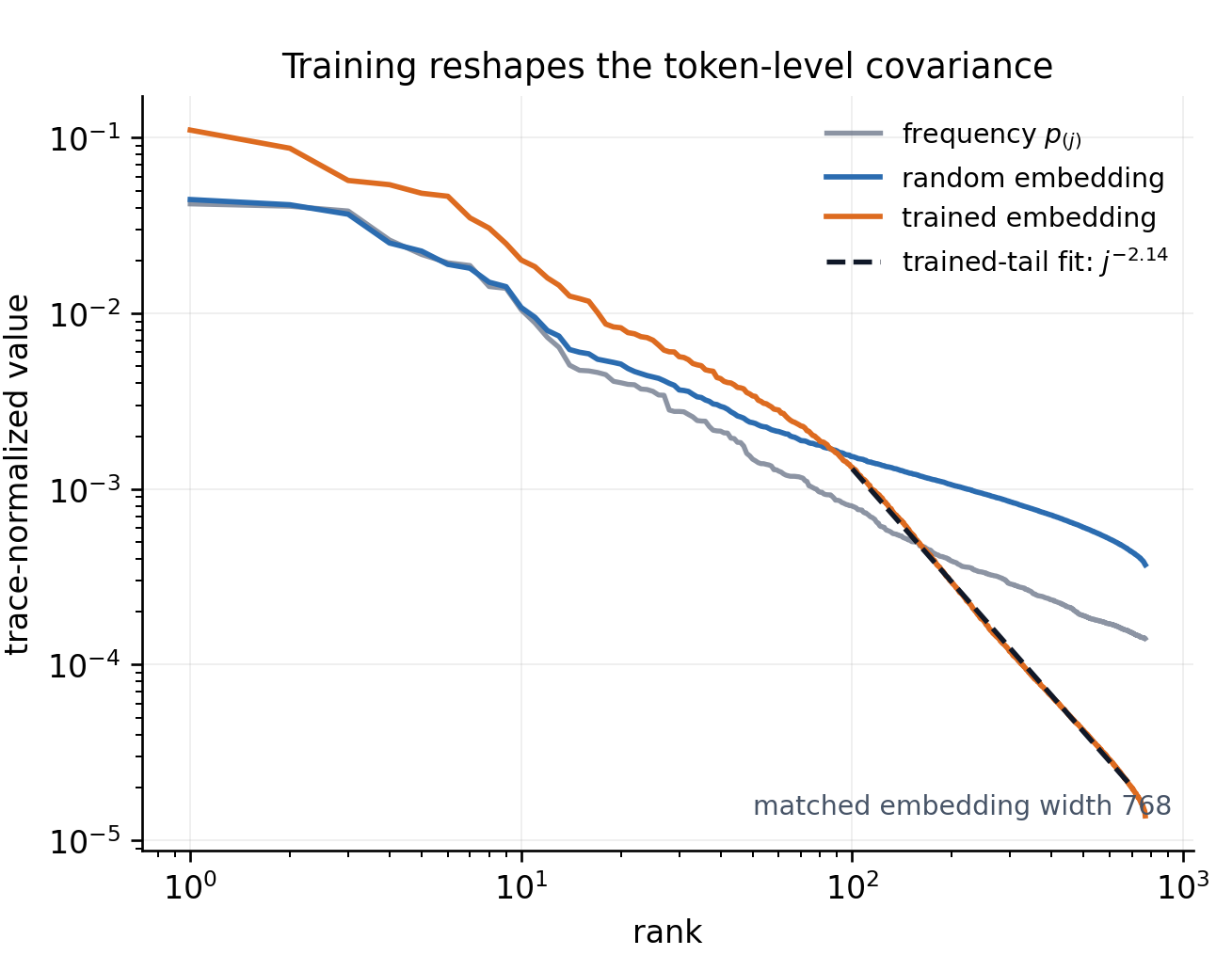 FineWeb-Edu frequency spectrum together with random and trained token-embedding covariance spectra.