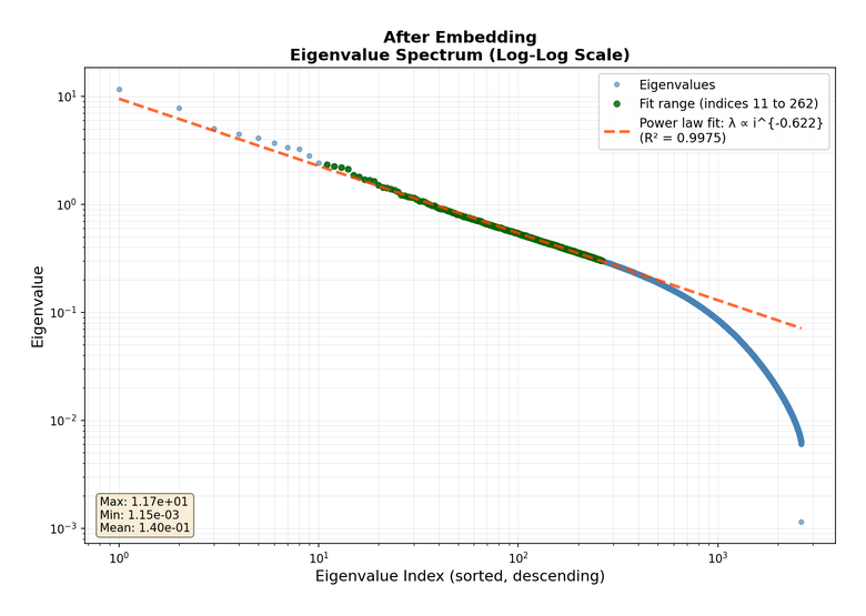 Activation-covariance spectrum after the token embedding of a trained transformer.