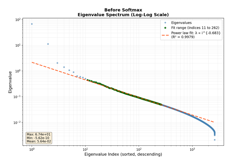Activation-covariance spectrum immediately before the final softmax of a trained transformer.