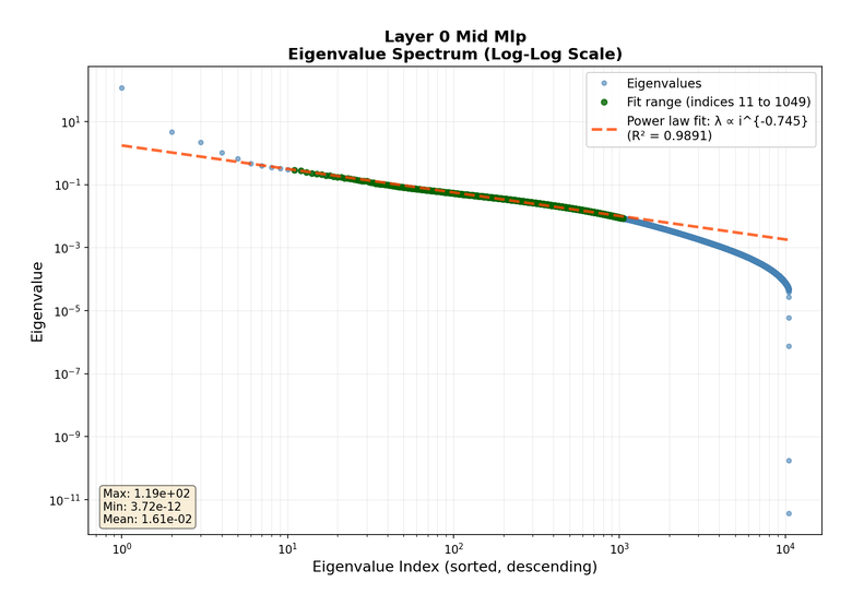 Activation-covariance spectrum midway through the first MLP of a trained transformer.
