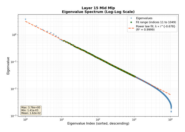 Activation-covariance spectrum midway through layer 15 of a trained transformer.