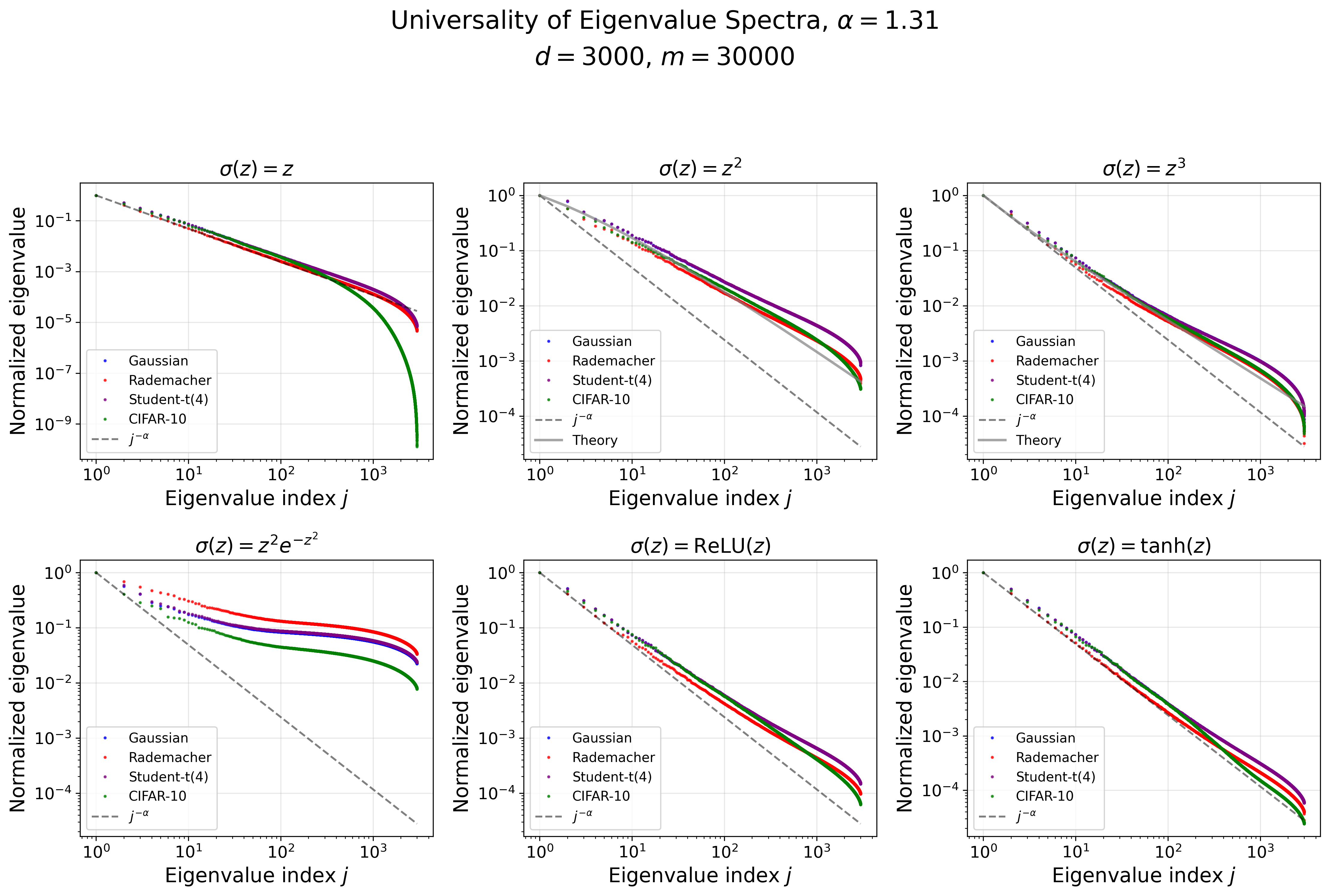 Random-feature covariance spectra across Gaussian, Rademacher, Student-t, and CIFAR-10 inputs for several activations.