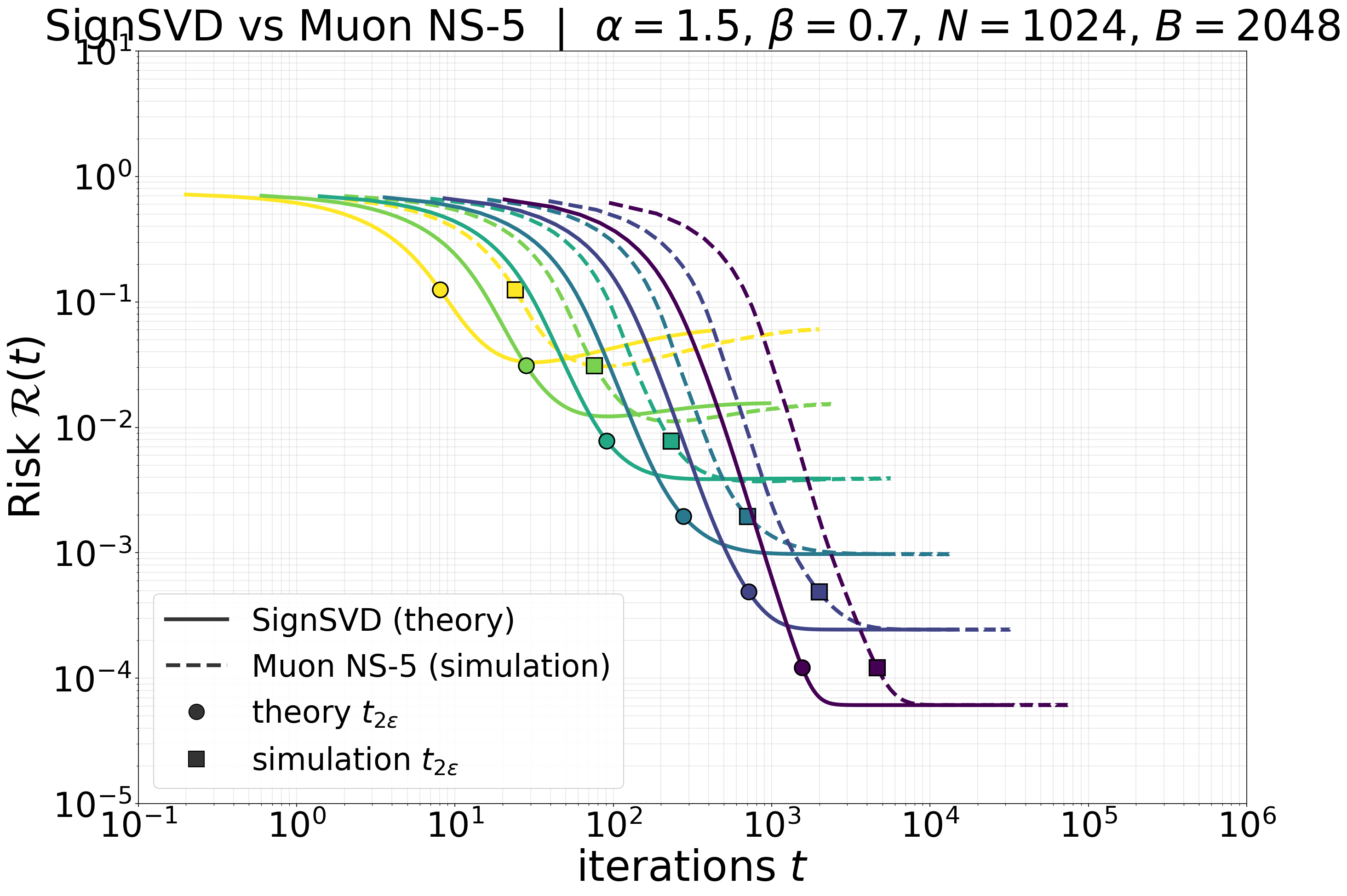 Exact SignSVD risk curves and no-momentum Muon with five Newton-Schulz iterations agree across target risks.