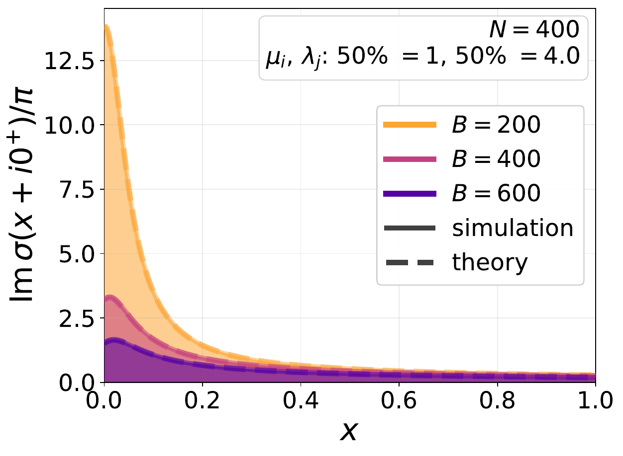 Theoretical and simulated spectral densities for three batch sizes, showing close agreement.