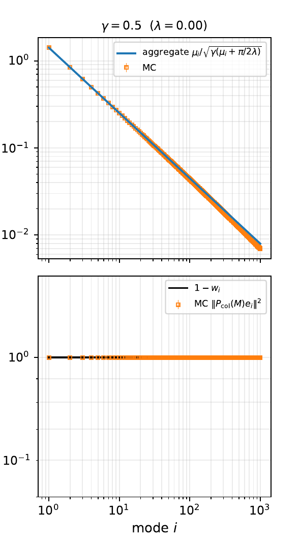 Large-batch drift and volatility across covariance modes. Drift follows square-root covariance scaling and volatility is one.