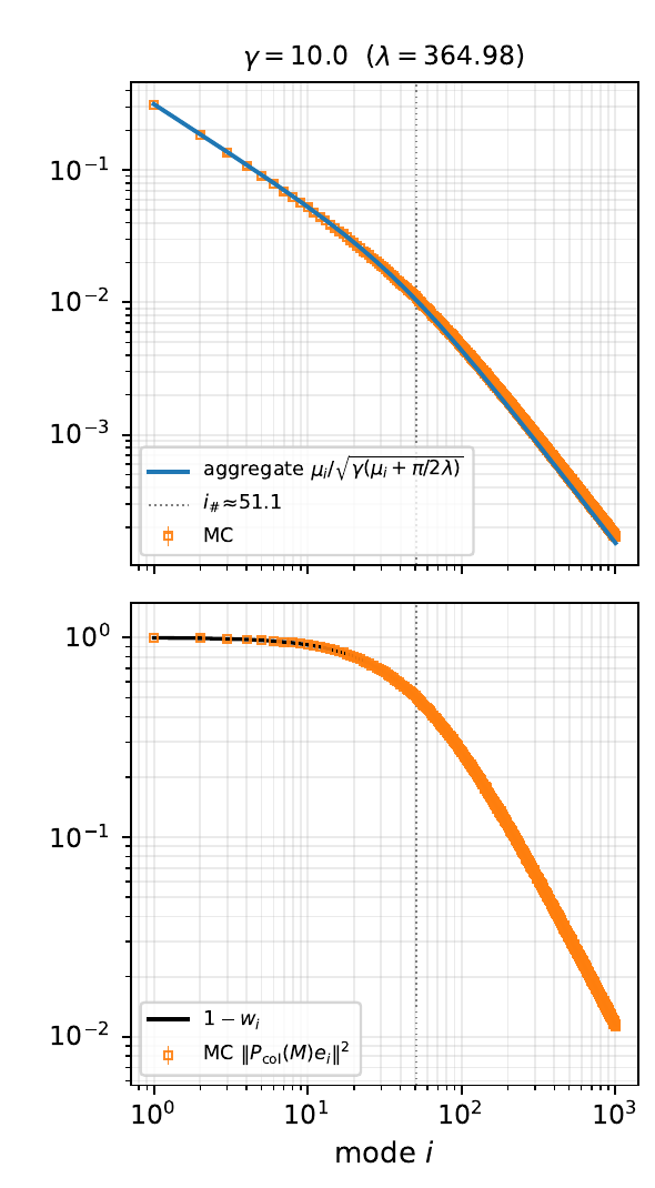 Small-batch drift and volatility across covariance modes. A vertical line marks the boundary between resolved and unresolved modes.