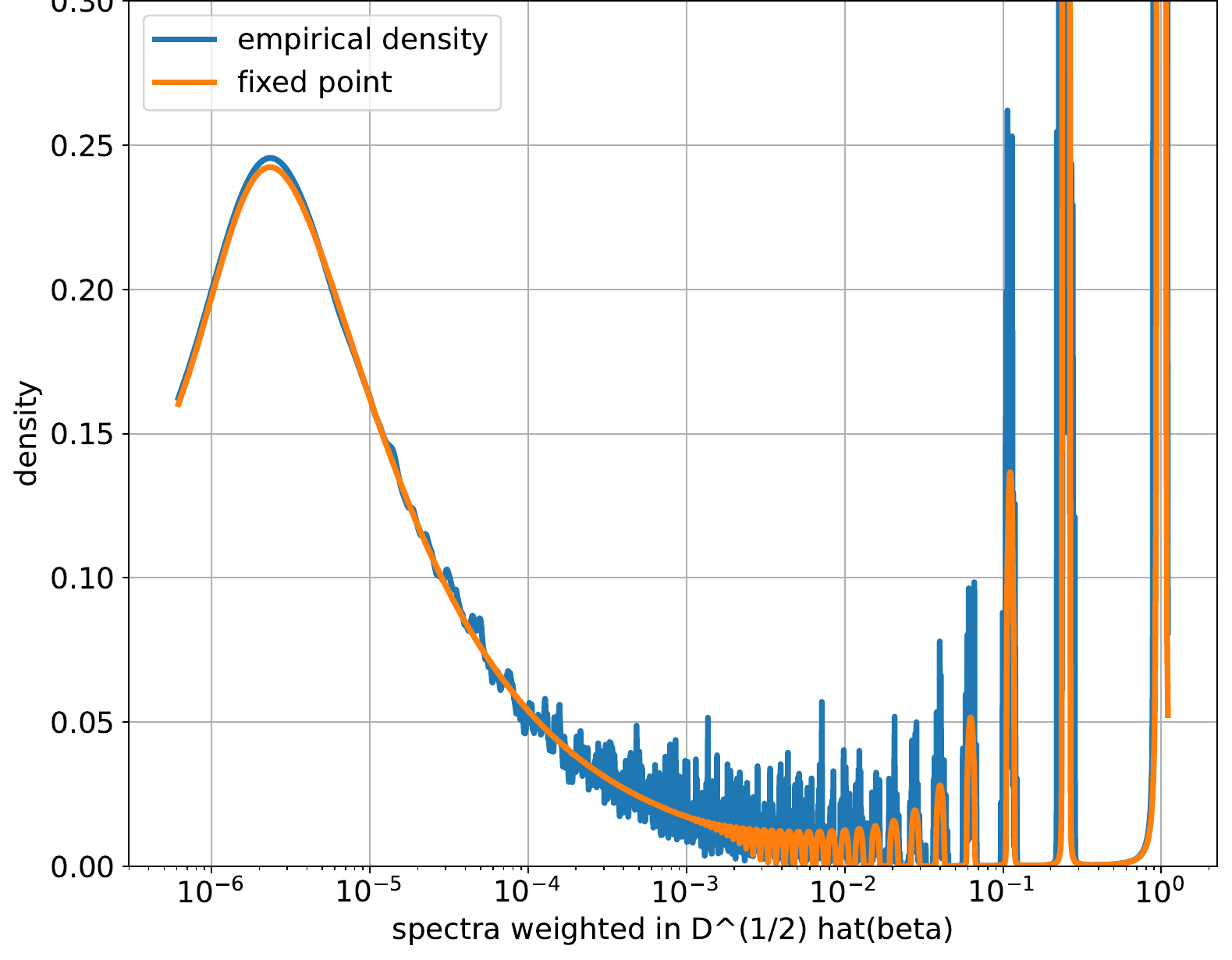Empirical deformed sample covariance density compared with the deterministic fixed-point prediction.