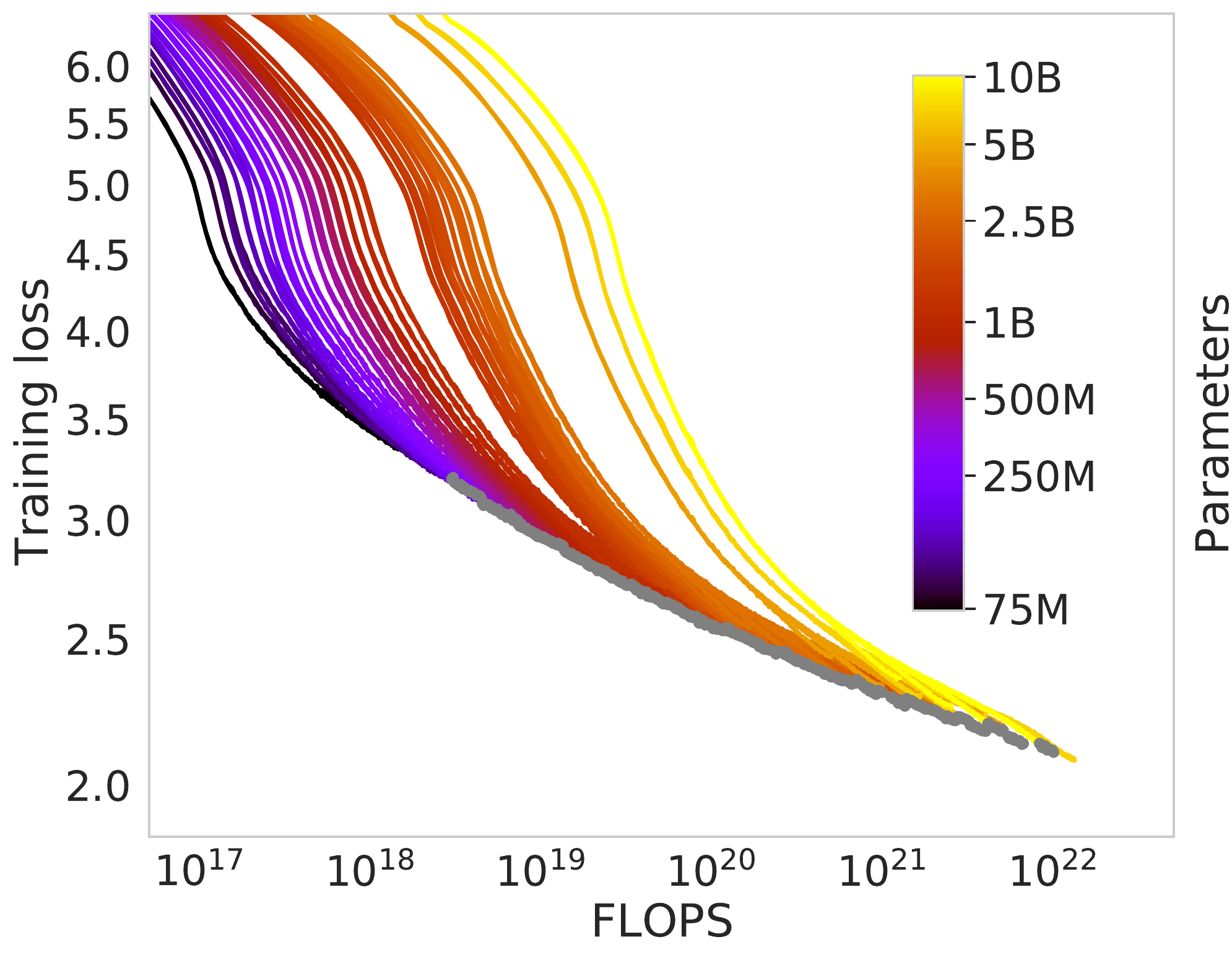 Training loss against FLOPs for the full family of transformer runs in Hoffmann et al., colored by parameter count, with the lower envelope shown in gray.