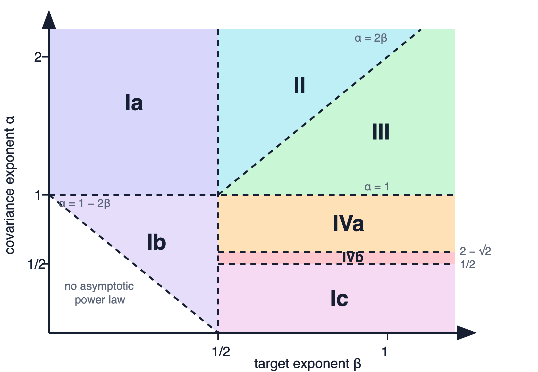 The PLRF phase diagram in the course covariance-exponent convention.