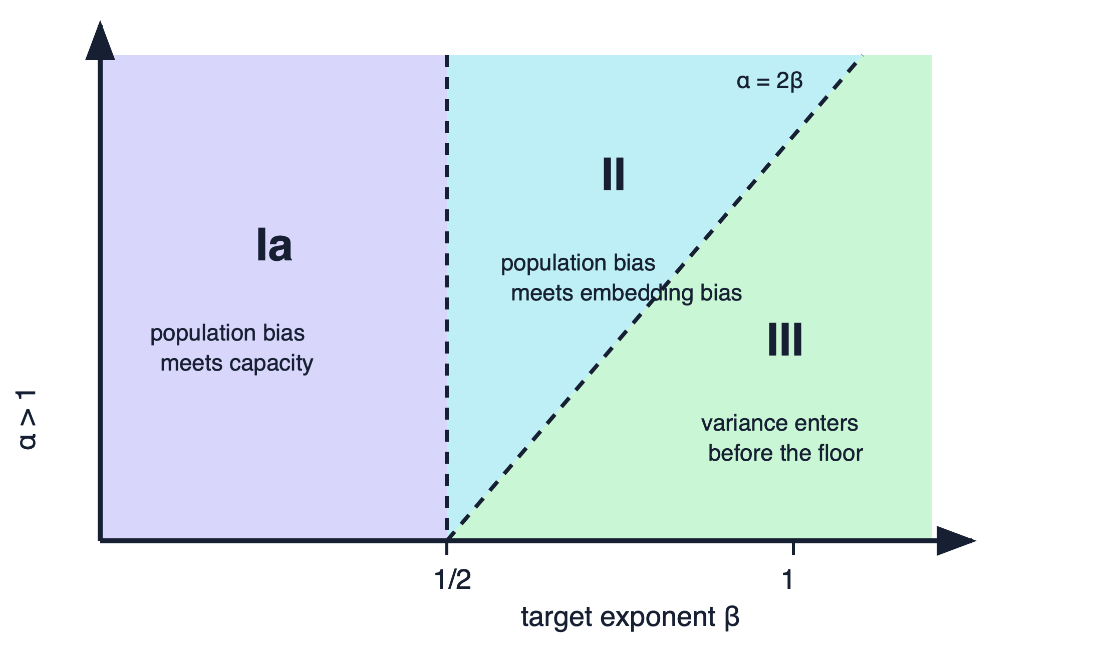 Zoom of the trace-class region of the phase diagram, showing phases Ia, II, and III and their dominant balances.