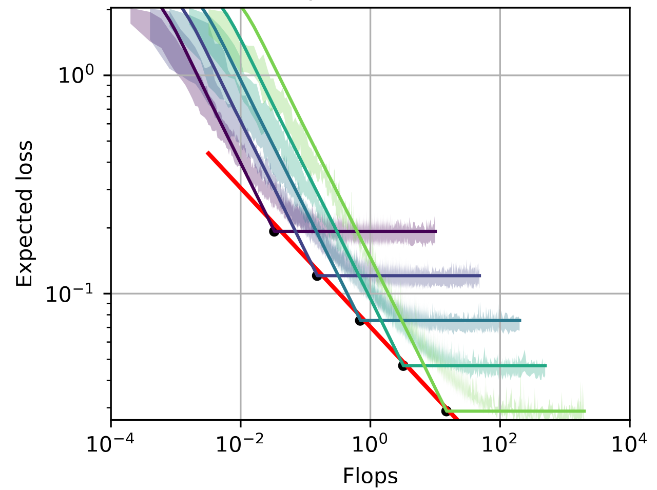 Phase Ia learning curves for several model widths, each reaching a capacity floor, with the compute-optimal frontier in red.