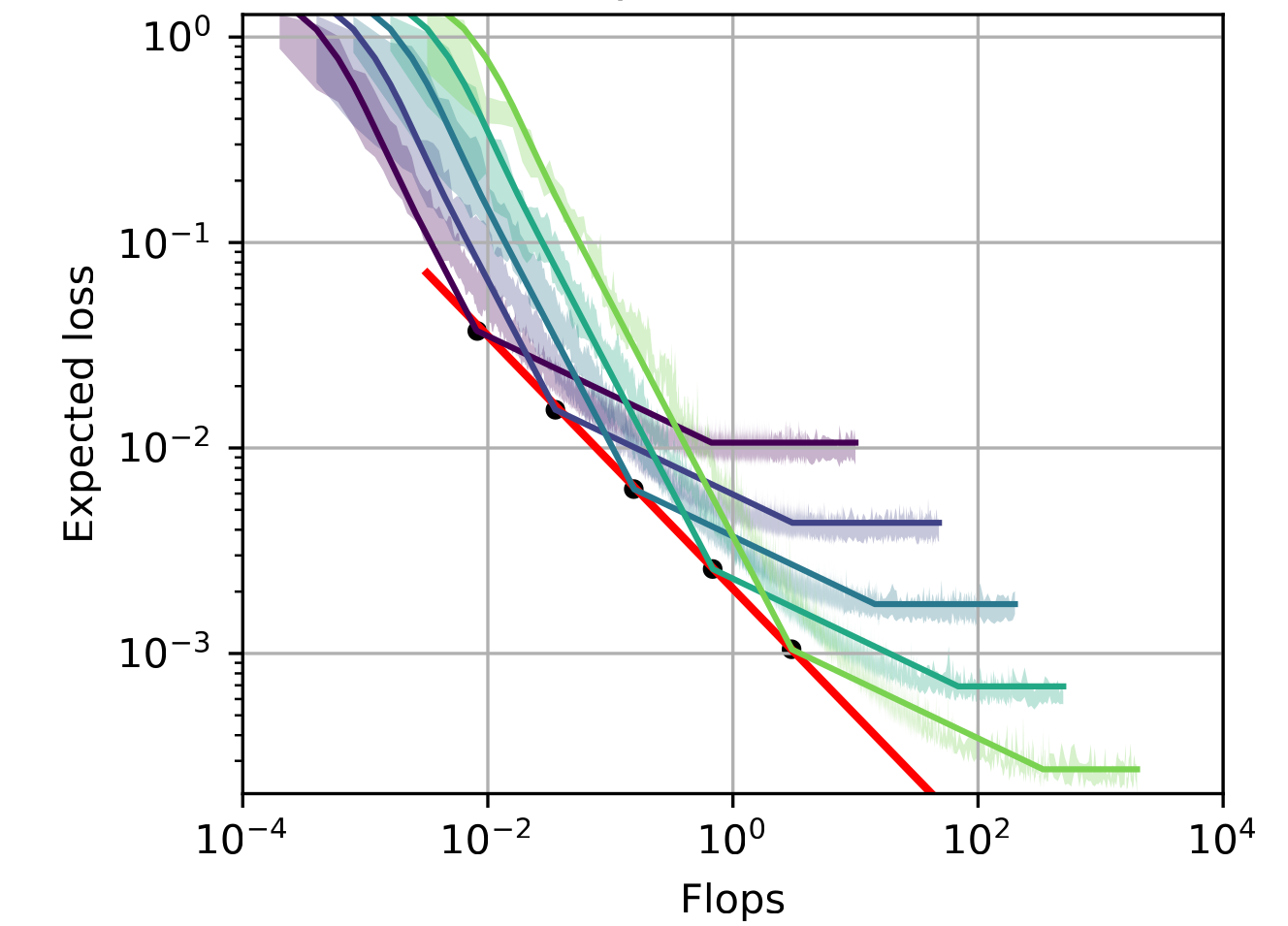 Phase II learning curves whose intermediate slopes reflect random-feature embedding bias.
