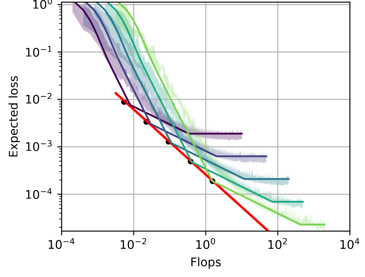 Phase III learning curves in which stochastic variance affects the compute-optimal frontier.