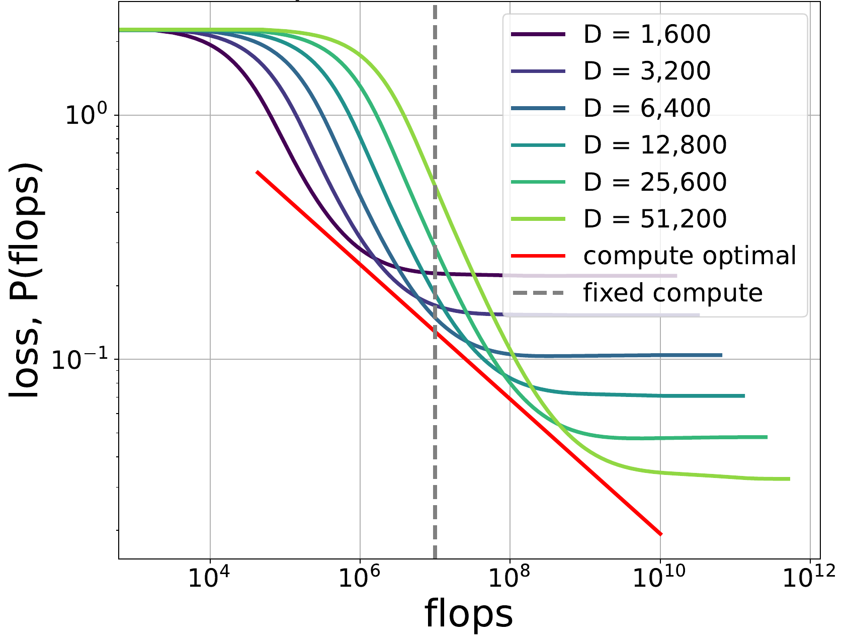 Synthetic PLRF loss curves for several model sizes, with capacity floors, a fixed-compute slice, and the compute-optimal frontier.