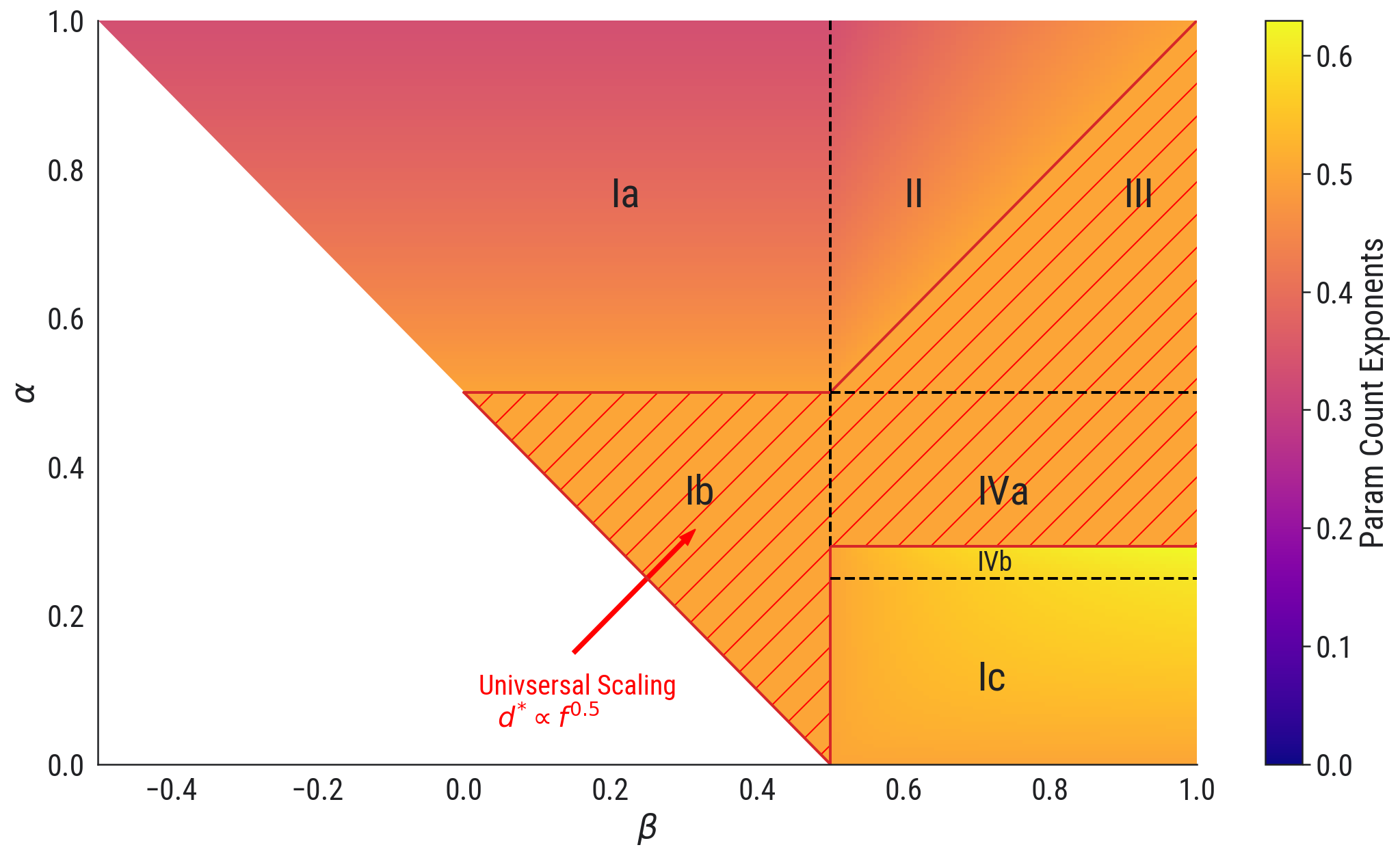 Heatmap of the predicted optimal parameter-count exponent over the data and target exponents. Red hatching marks the region with universal square-root compute scaling.