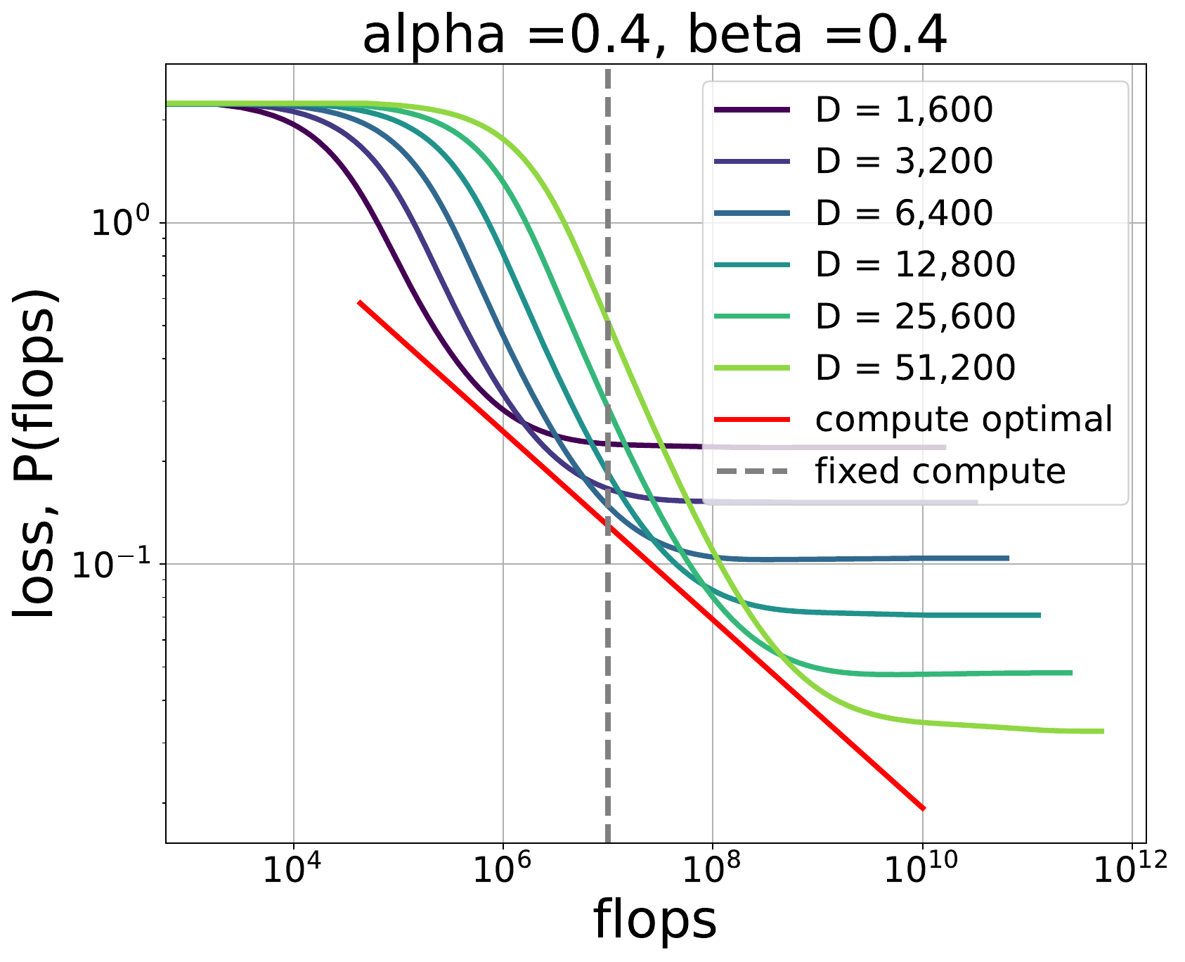 Toy fixed-compute scaling curves for several model dimensions, with a compute-optimal envelope.