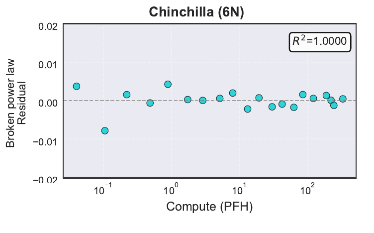 Chinchilla-compute residuals for an AdamW broken-power fit, showing residuals scattered close to zero.