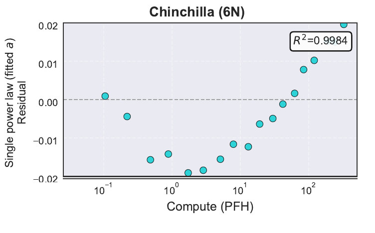 Chinchilla-compute residuals for an AdamW single-power fit, showing a coherent curved pattern around zero.